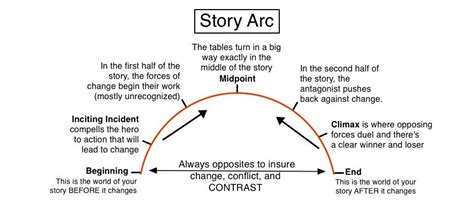 arc meaning books: exploring the narrative curvature in literature