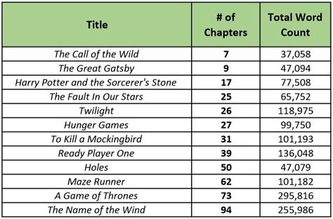 how many words is a chapter in a novel: How many chapters does a 50,000-word novel typically have?